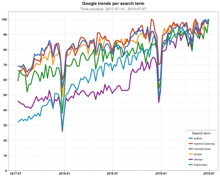 How to power up your product by machine learning with python microservice, pt. 1
