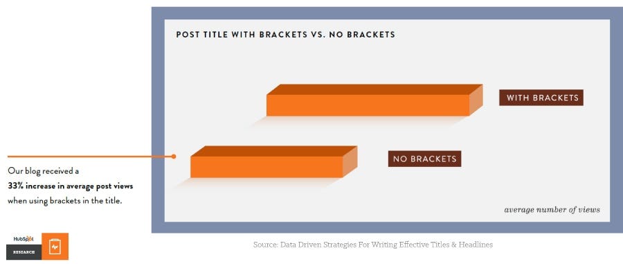 headline-brackets-vs-no-brackets-statistic