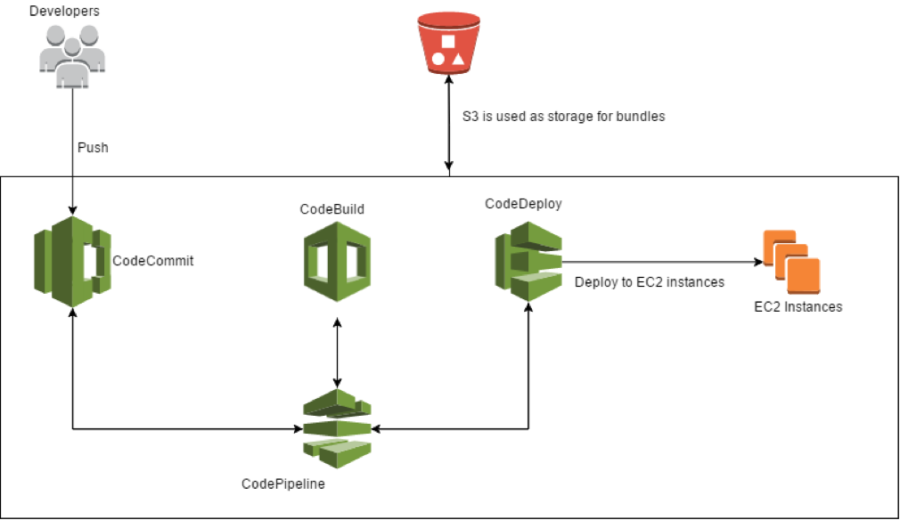Full stack Continuous Delivery su AWS