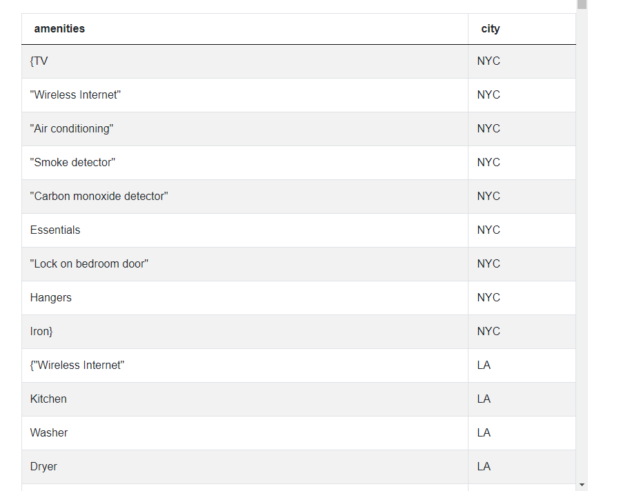 Output for Pandas interview questions for City With Most Amenities