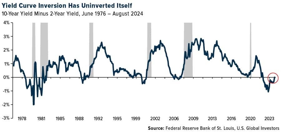 Uninverted yield curve