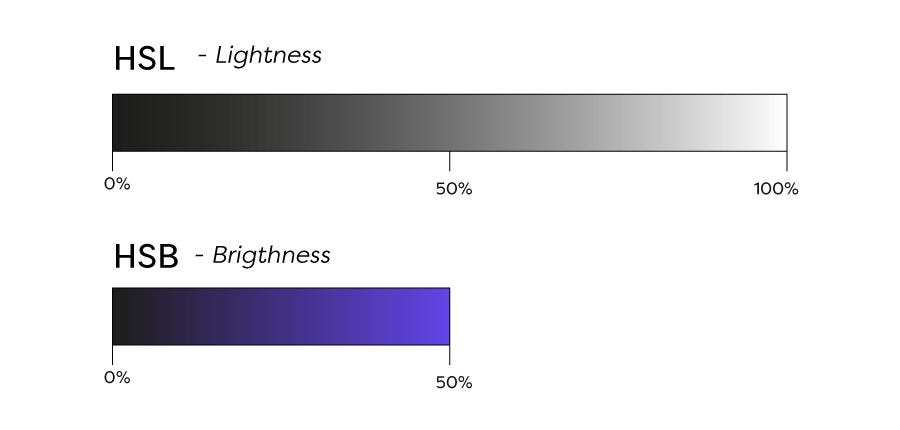 Imagen que compara los parámetros disponibles entre HSL y HSB. Entre sus últimos valores “Lightness” y “brigthness” respectivamente. Se observa que HSL ofrece parámetros de 0%(negro)-50%(gris)-100%(blanco), mientras que HSB ofrece parámetros desde 0%(negro) a 50%(color sólido). Dejando de lado la posibilidad de aplicación de blanco, esa es la principal diferencia.