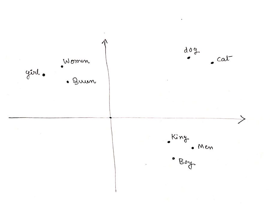 Fig: Word Embedding example