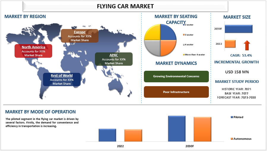 Flying Car Market Size, Share, Trends, Growth and forecast to 2023