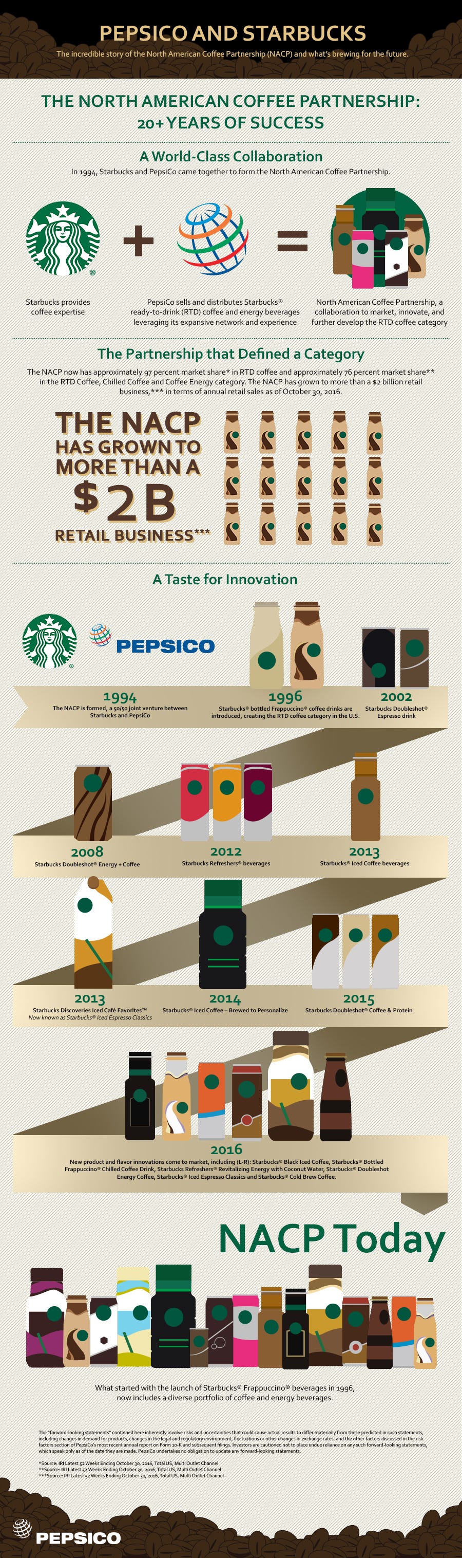 Pepsico & Starbucks Joint Venture Infographic