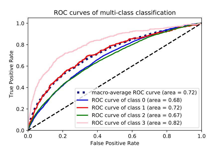 Figure 2: AUC plots for multi-class One-vs-All (binarized) classification