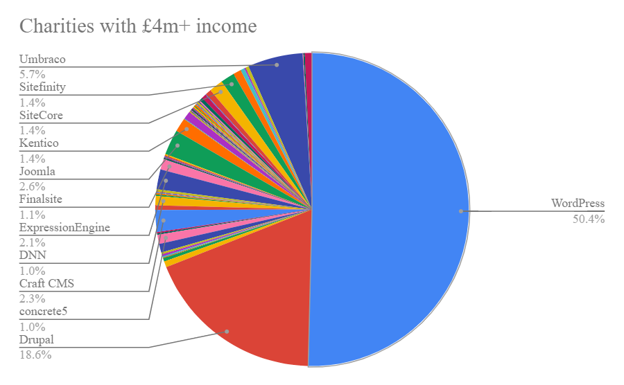 Pie chart showing breakdown of CMS for charities with an income over £4m