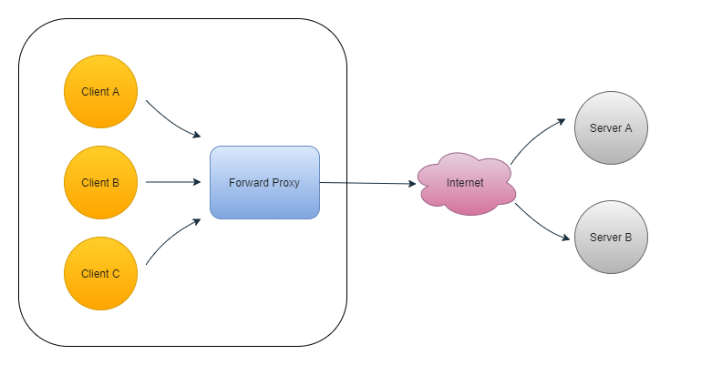 Forward proxy in system design 
