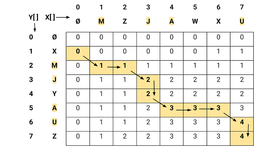 Longest Common Subsequence