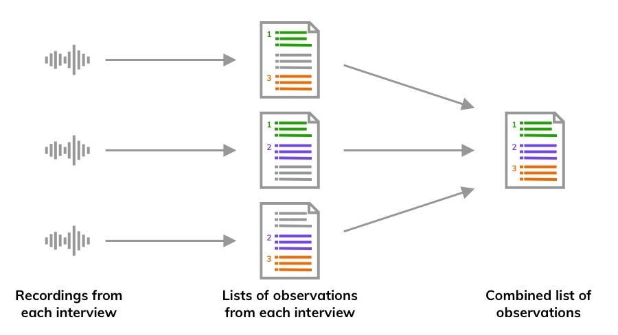 Diagram showing audio interviews being turned into bulleted lists of observations, which are then converted into a single document by analysing and grouping shared observations between the different interviews.