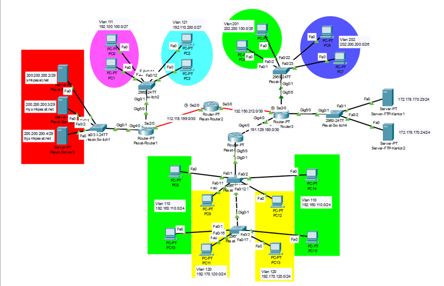 MODUL KONFIGURASI ROUTING REDISTRIBUSI RAFKHA