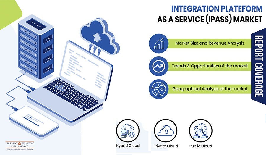 The integration platform as a service (iPaaS) market is valued at US$ 4.7 Billion (E) in 2023, and it is expected to grow at a rate of 30.1 % during forecast period.