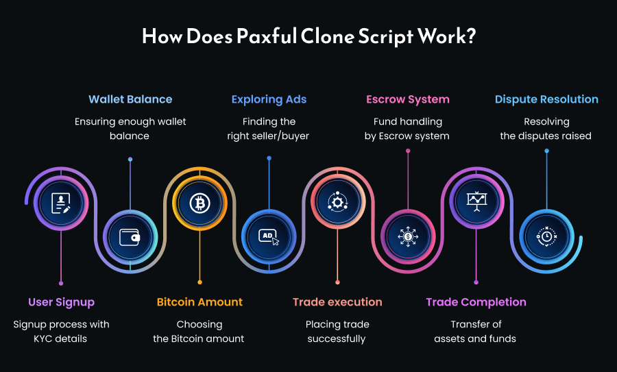 Working process of Paxful clone script
