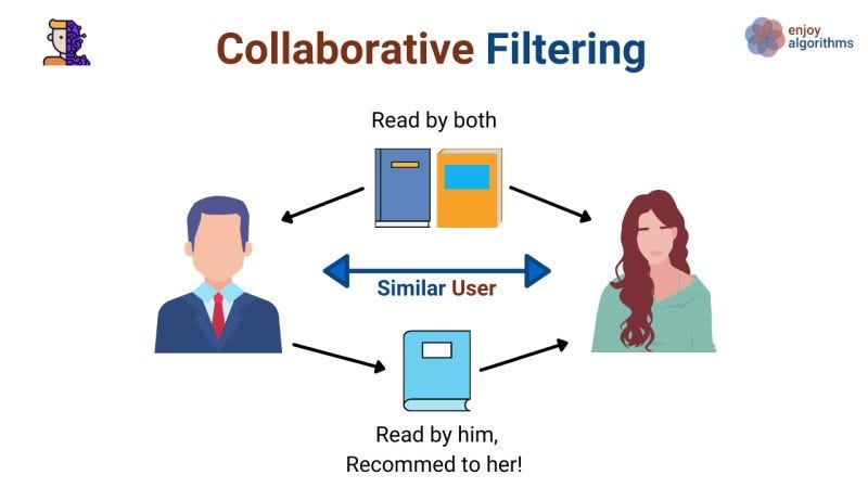 collaborative filtering in machine learning