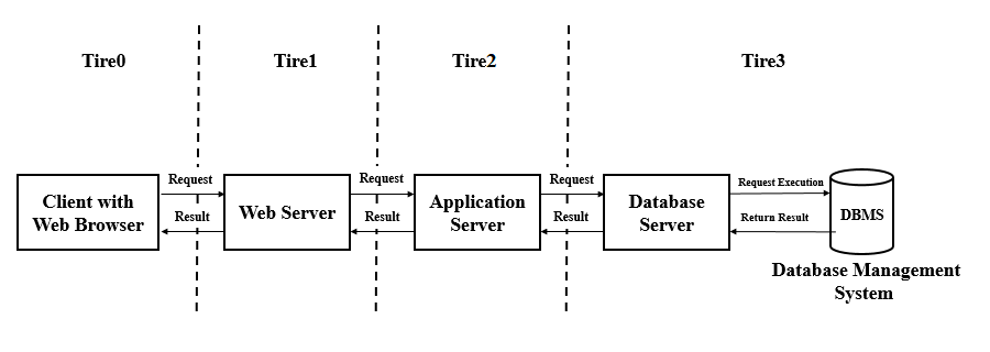 ![[https://commons.wikimedia.org/wiki/File:Client-Server_N-tier_architecture_-_en.png](https://commons.wikimedia.org/wiki/File:Client-Server_N-tier_architecture_-_en.png)](https://s3-us-west-2.amazonaws.com/secure.notion-static.com/54e5594f-84b1-486c-a002-9283ba6da86e/Untitled.png) [https://commons.wikimedia.org/wiki/File:Client-Server_N-tier_architecture_-_en.png](https://commons.wikimedia.org/wiki/File:Client-Server_N-tier_architecture_-_en.png)