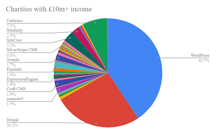 Pie chart showing breakdown of CMS for charities with an income over £10m