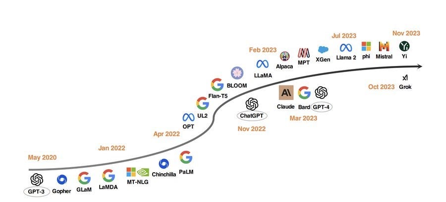 What Are Large Language Models (LLMs)?