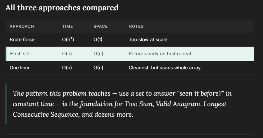 Contains Duplicate: Hash-Based Thinking — D2 Easy