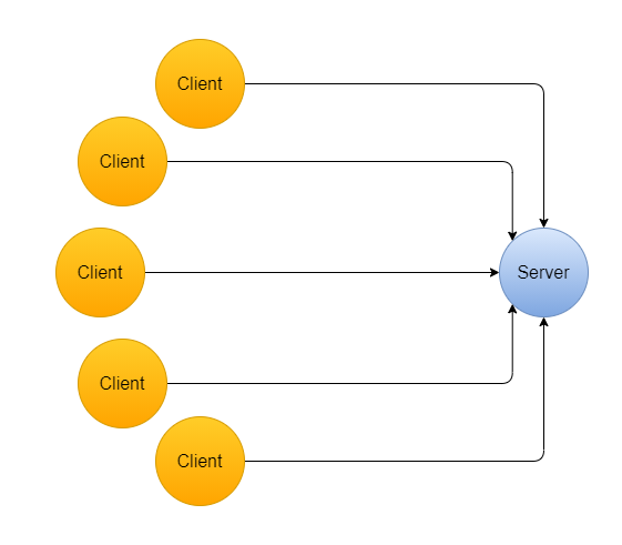 single server architecture 