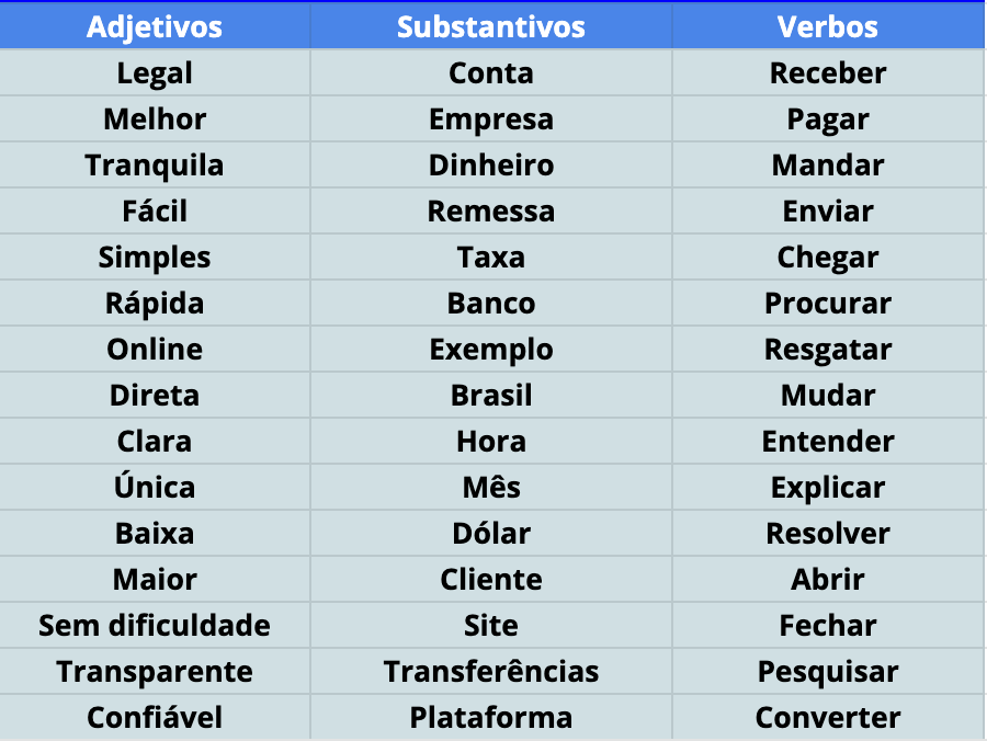 Tabela com os principais adjetivos, substantivos e verbos coletados em entrevistas.
