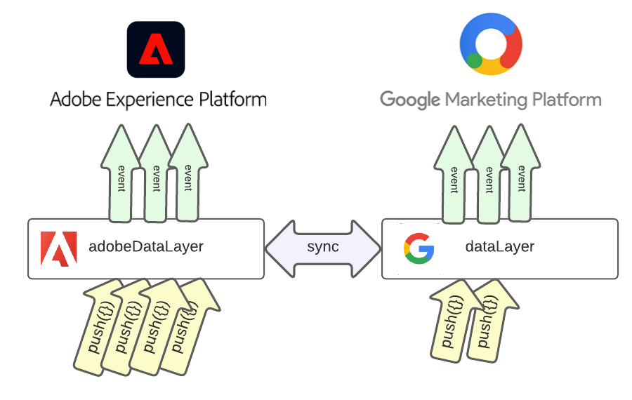 two data layers, synchronized