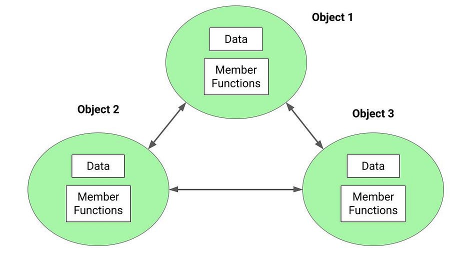 Encapsulation In Object Oriented Programming OOPS 