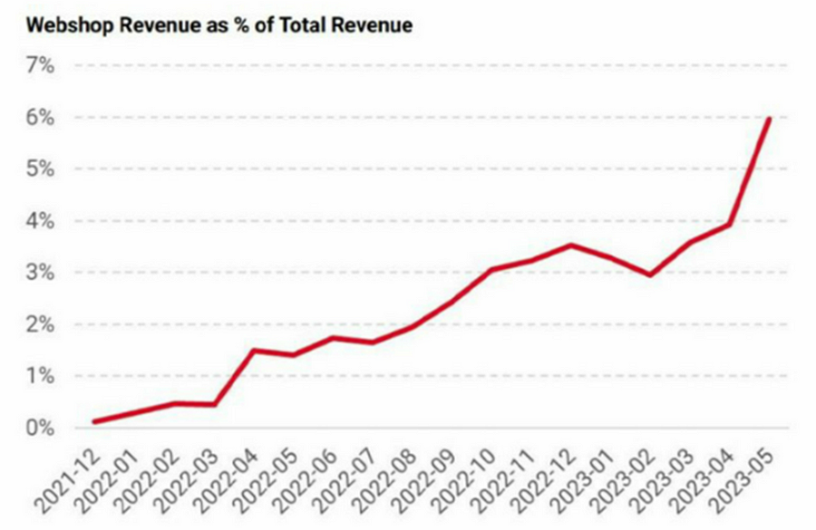 Webshop and D2C 2023 Report