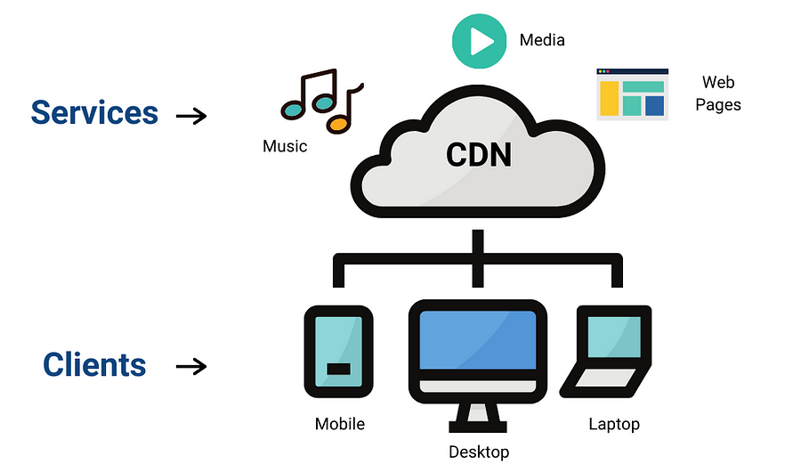 Content Distribution Network (CDN) as a cache