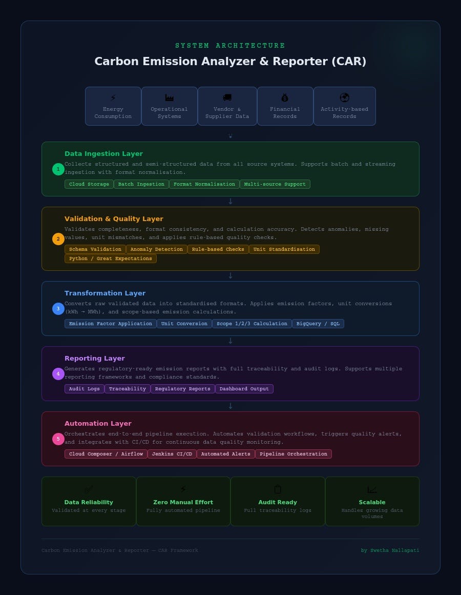 Building a Carbon Emission Analyzer: How I Designed a Data Validation Framework for Sustainability…