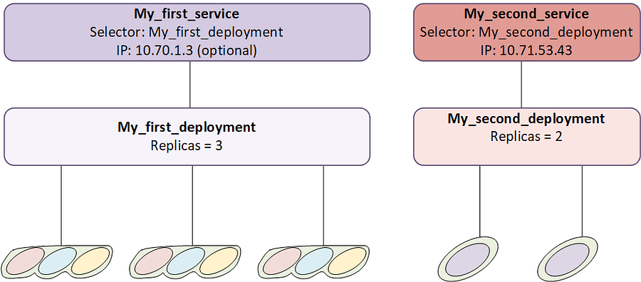 Kubernetes Service