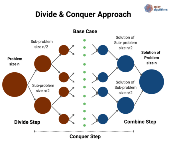 divide and conquer visualisation of mergesort