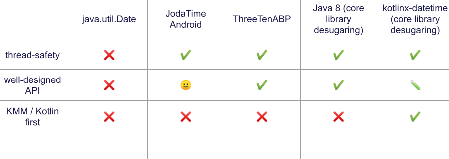 Comparing features of the date time libraries / framework