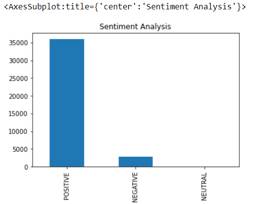 Sentiment Analysis graph with Textblob