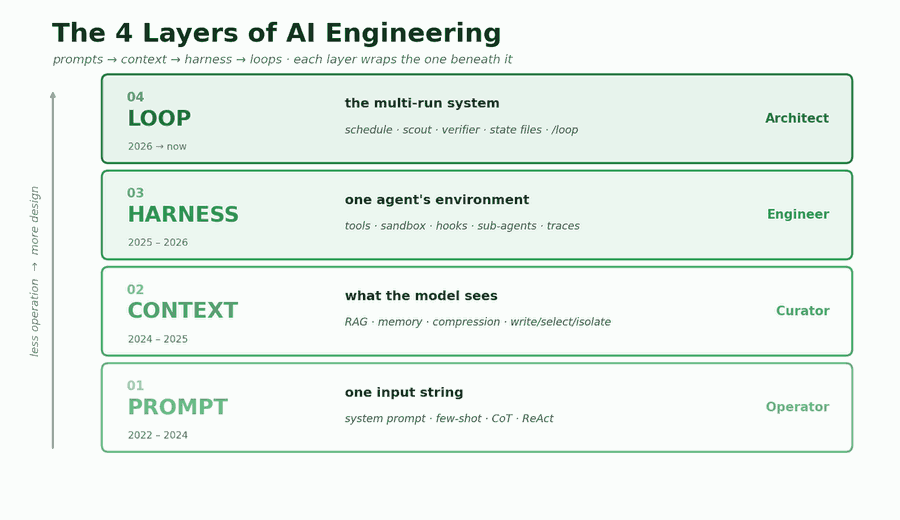 The Best Engineers Stopped Writing Prompts: The 4 Layers That Replaced Prompt Engineering