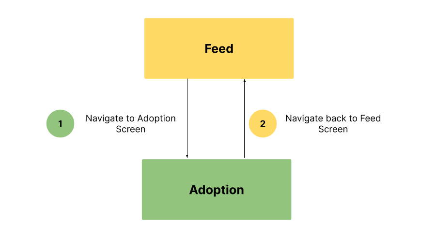 Diagram of a navigation flow with the “Feed” starting destination and an “Adoption” destination. First, we navigate from the “Feed” to the “Adoption” destination and then navigate back to the “Feed” after.