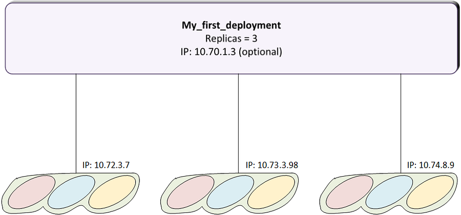 Kubernetes Deployment