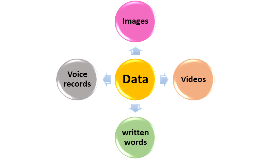 examples of data are images, videos, voice recordings and written words.