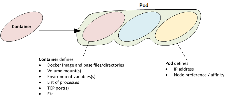 Kubernetes Pod