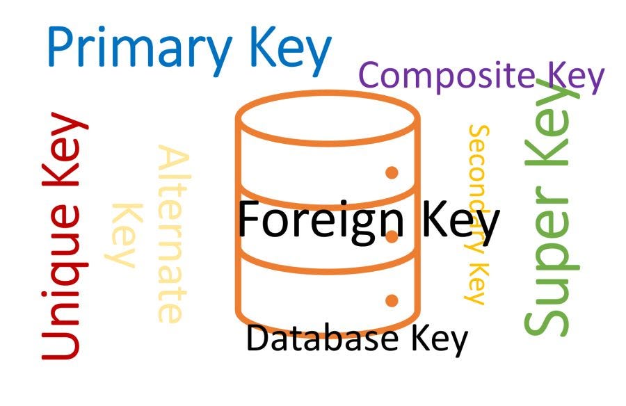 The alternative text (alt text) for the provided image would be: “Types of keys in a database: Primary keys, Foreign keys, Unique keys, Composite keys, Candidate keys, Super keys.”