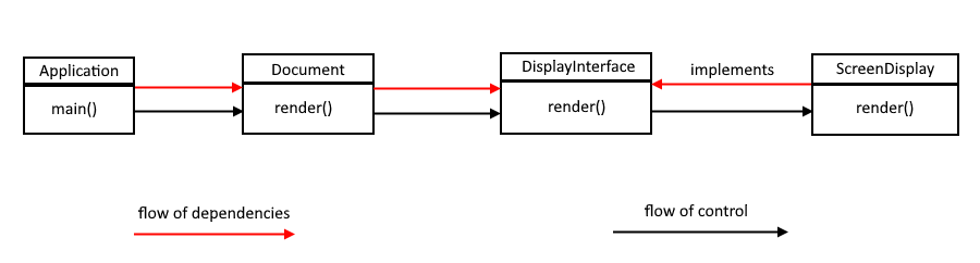 Example of dependency inversion