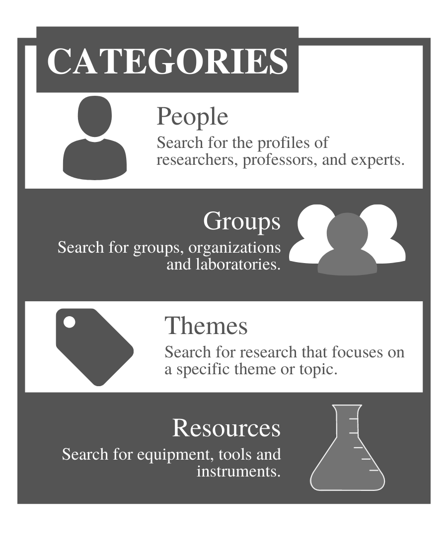 CATEGORIES People: Search for the profiles of researchers, professors, and experts. Groups: Search for groups, organizations and laboratories. Themes: Search for research that focuses on a specific theme or topic. Resources: Search for equipment, tools and instruments.