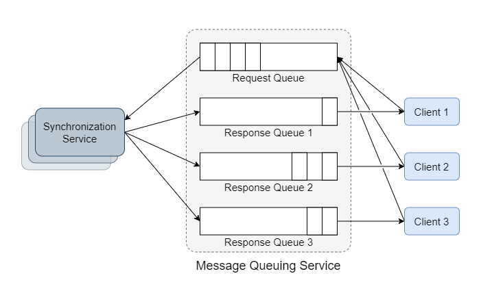Dropbox system design message queuing service
