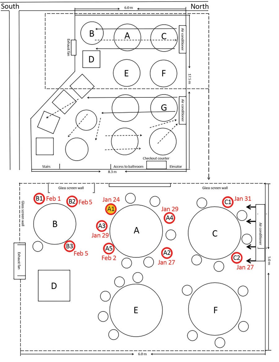 Sketch showing arrangement of restaurant tables and air conditioning airflow at site of outbreak of 2019 novel coronavirus