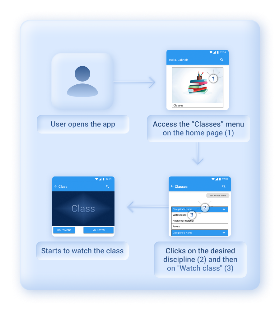 A User Flow divided into 4 stages. In the first one, the user opens the application, in the second image he accesses the “Classes” menu, on the home page, in the third image he clicks on the subject of his choice and then “Watch Class” to finally start watching the class on the application.