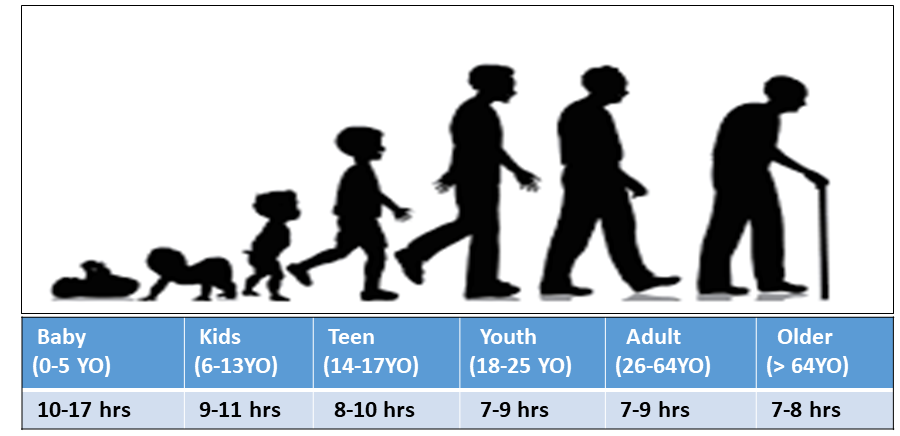Sleep hours for different age group are elaborated in this image such as kids must sleep 9–11 hrs, Teen around 8–10hrs, youth and adult nearly 7–9 hrs
