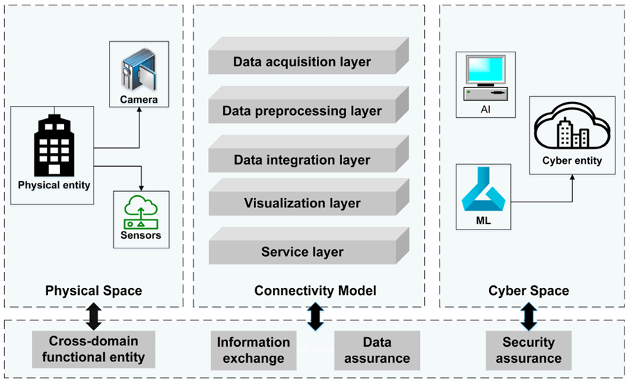 GIS on Medium - Digital Twin Cities using GIS: The Future of Urban Planning