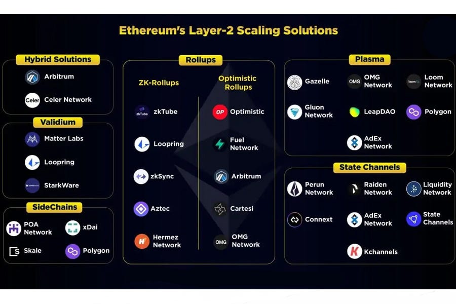 The ecosystem of scaling solutions