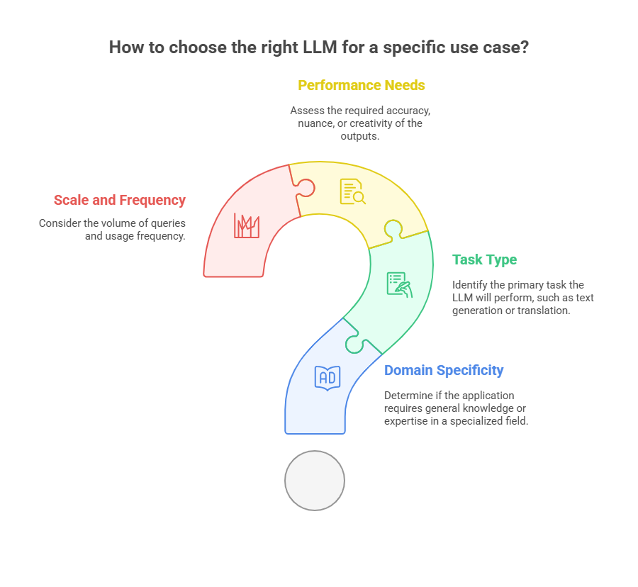 Navigating the Maze: Choosing the Right Large Language Model — No Silver Bullet, Only Smart…