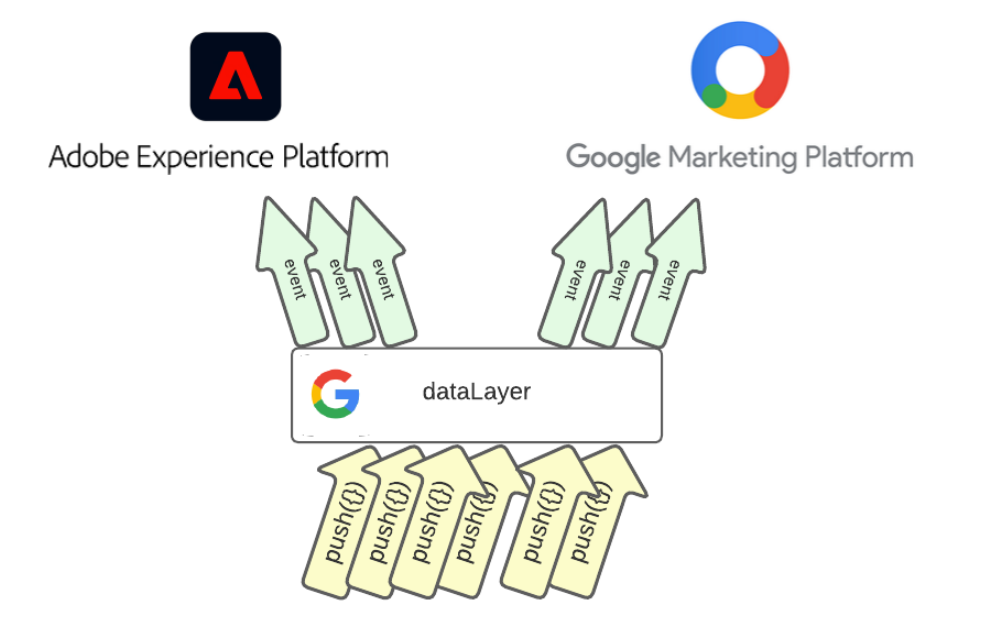 one data layer, two consumers