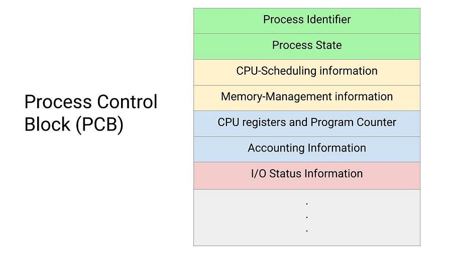Process Control Block in Operating System